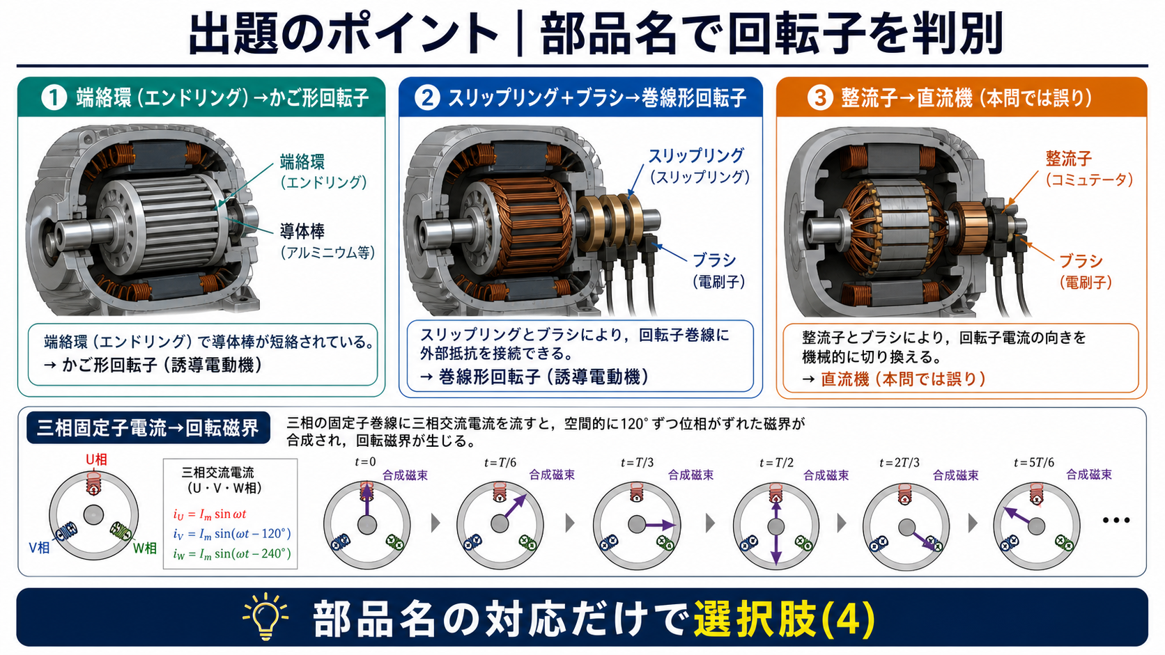 端絡環はかご形回転子、スリップリングは巻線形回転子、整流子は直流機という対応図