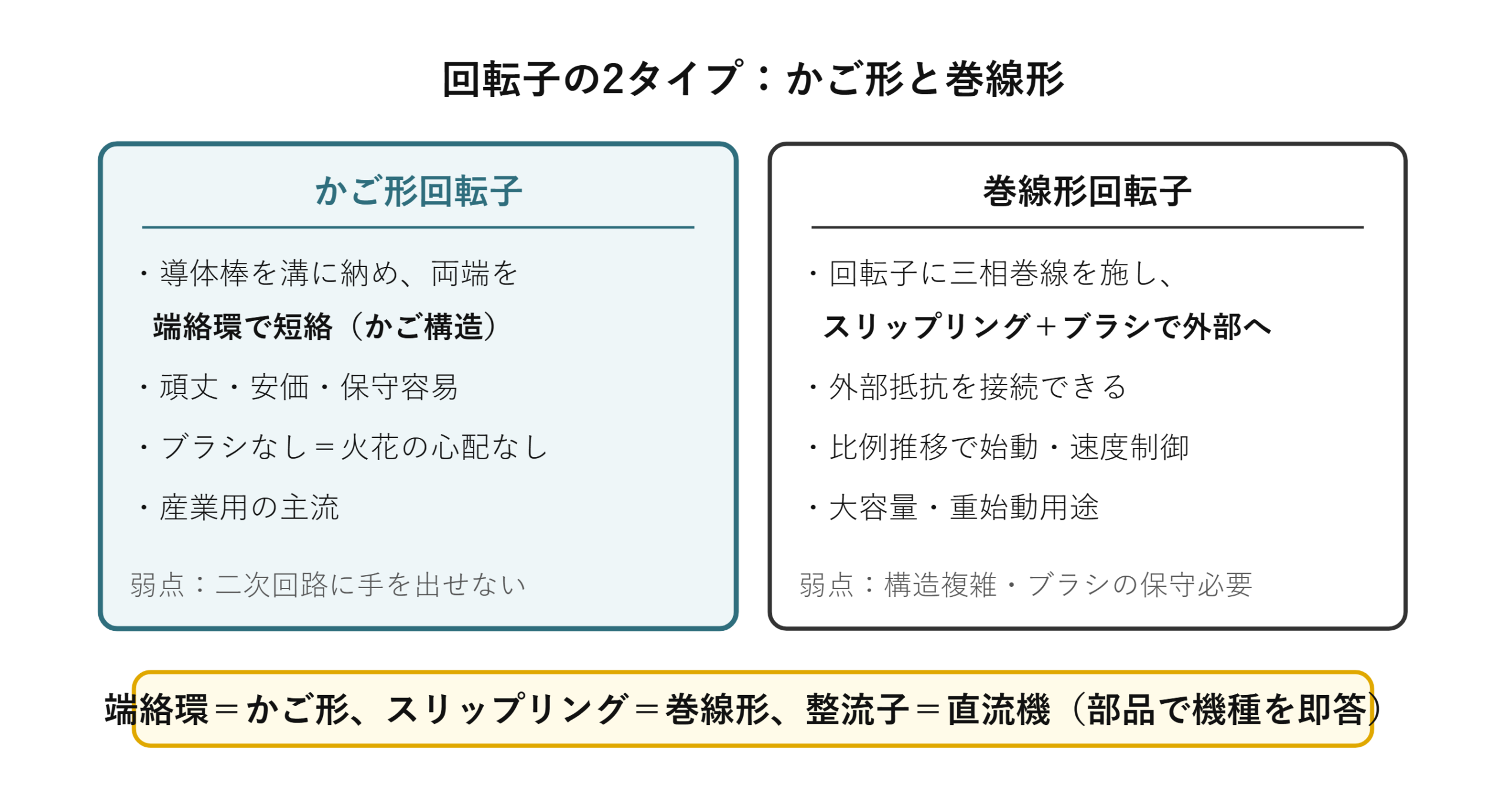 かご形回転子と巻線形回転子の比較（端絡環とスリップリング）