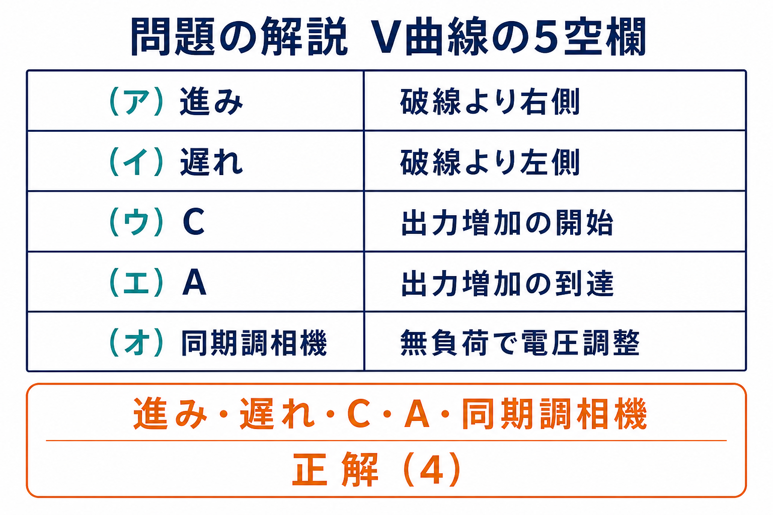 令和4年下期機械A問題4の空欄を進み、遅れ、C、A、同期調相機と確定する表