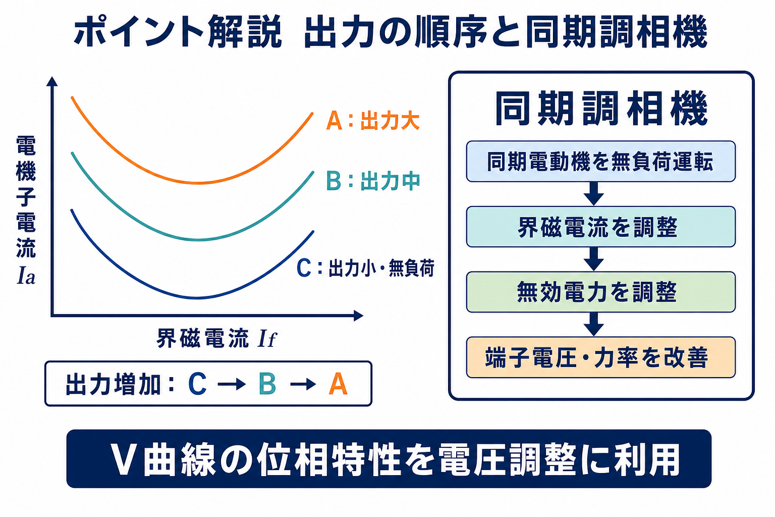 同期電動機のV曲線A、B、Cの出力順と同期調相機による無効電力・電圧調整を示す図