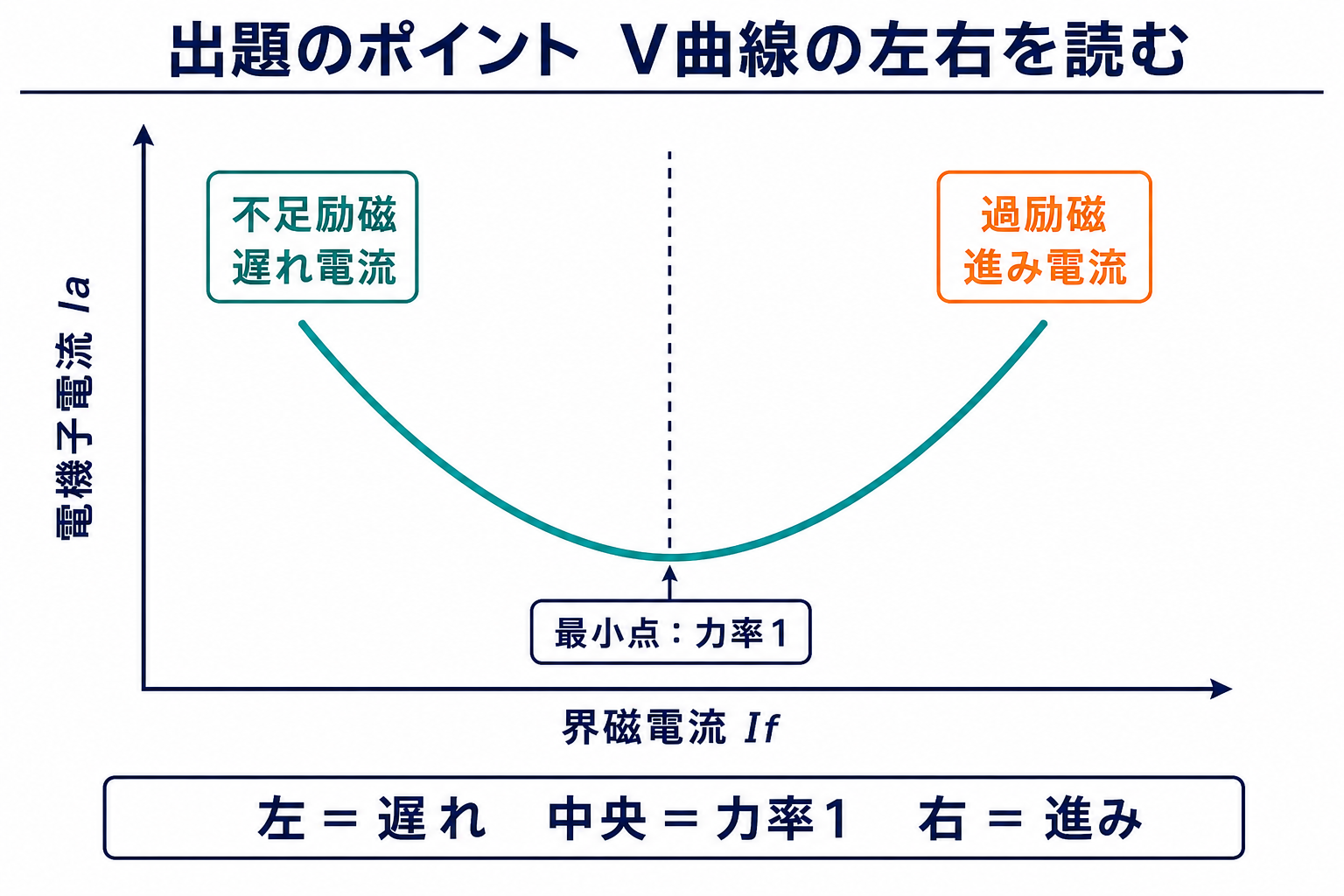 同期電動機のV曲線で左側が遅れ電流、最小点が力率1、右側が進み電流となる図