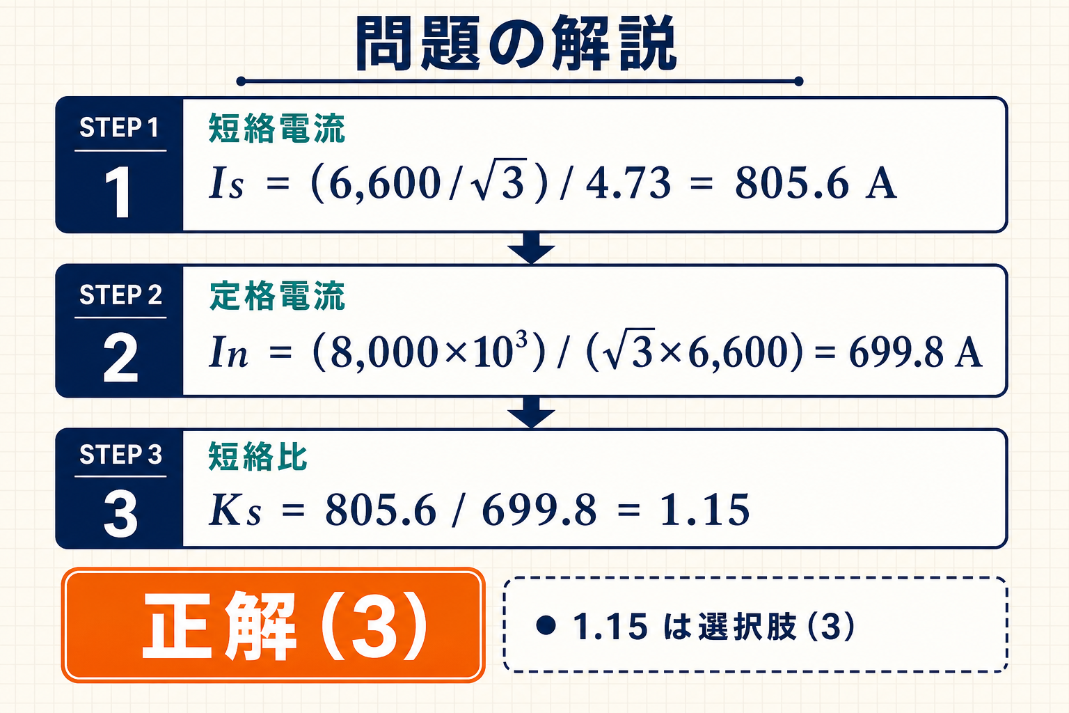 令和4年下期機械A問題5で短絡電流805.6A、定格電流699.8A、短絡比1.15を求める計算図