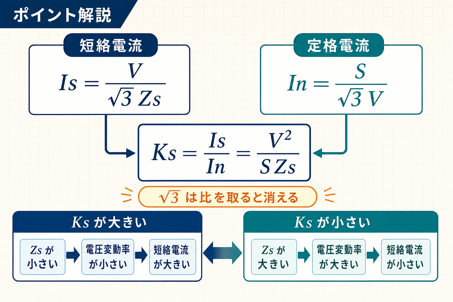 短絡比の公式と短絡比の大小が同期インピーダンスや電圧変動率に与える影響を示す図