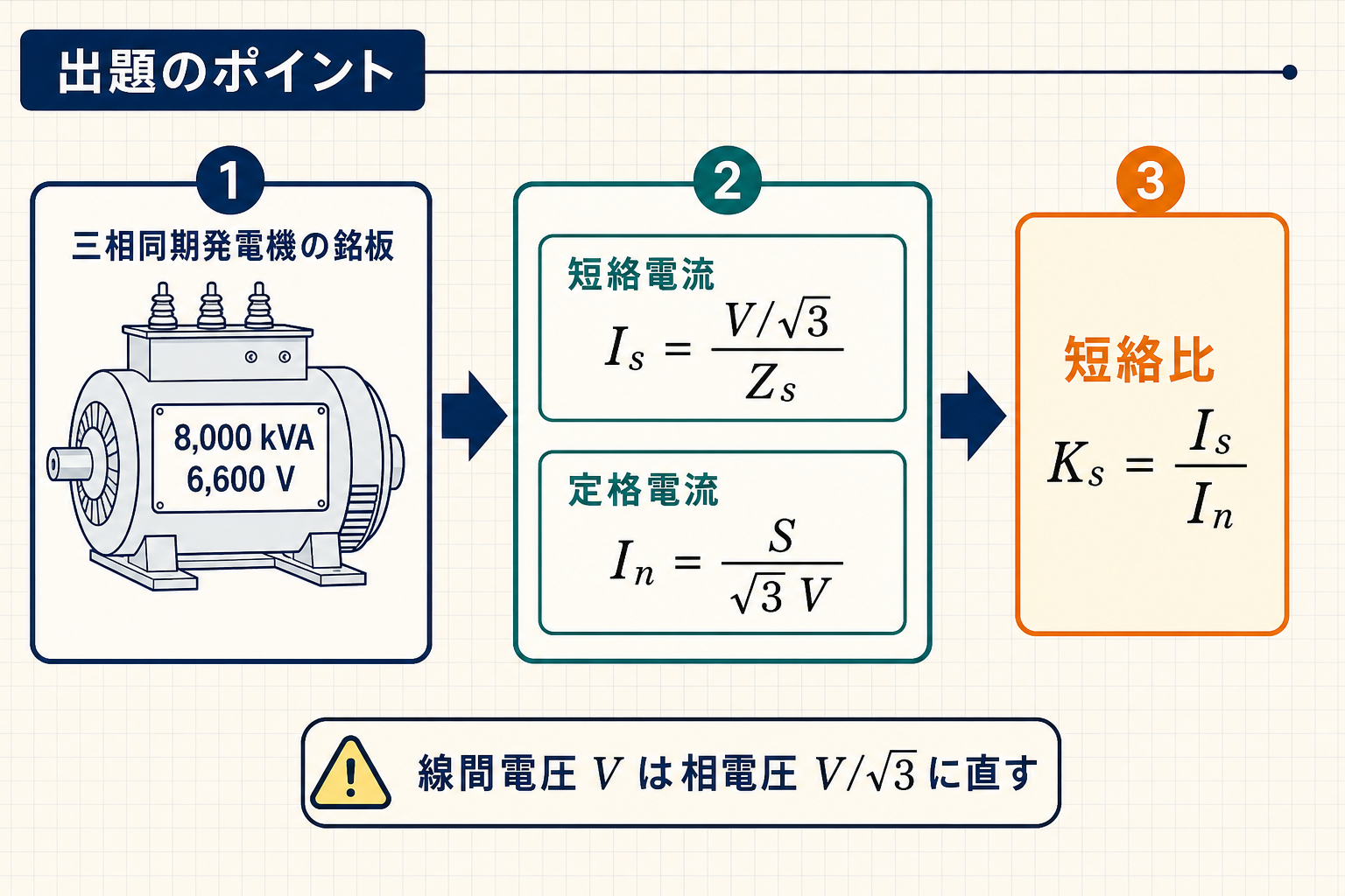 同期発電機の短絡比を短絡電流と定格電流から求める3段階の図