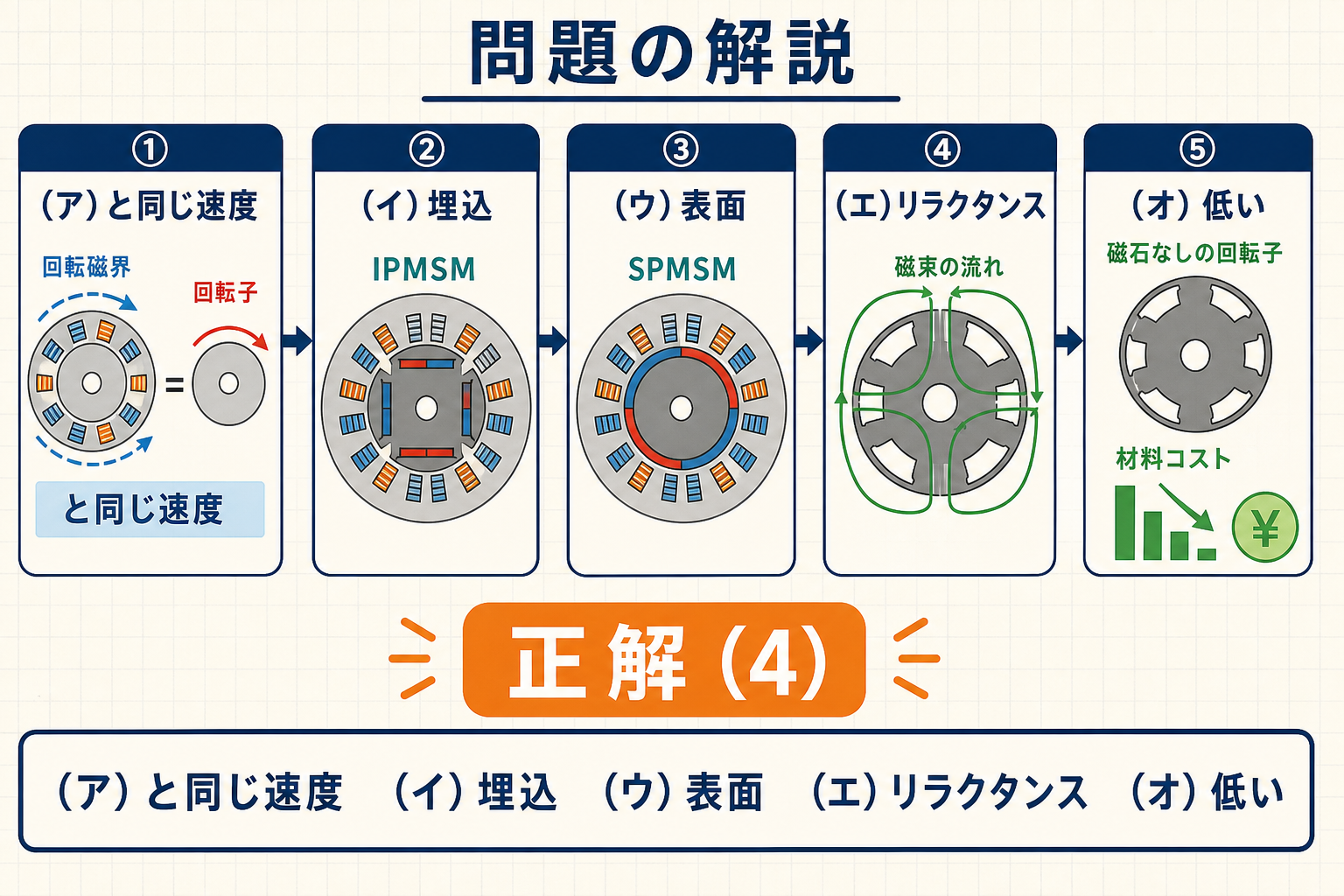 令和4年下期機械A問題6の空欄を同じ速度、埋込、表面、リラクタンス、低いと確定する図