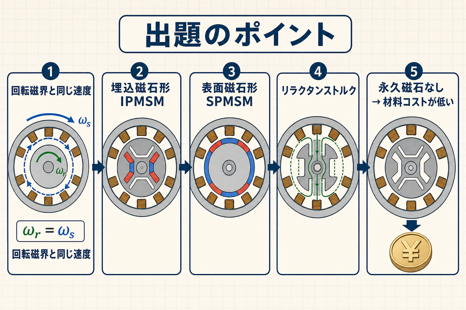 永久磁石同期モータの同期速度、IPMSM、SPMSM、リラクタンストルク、材料コストを示す図