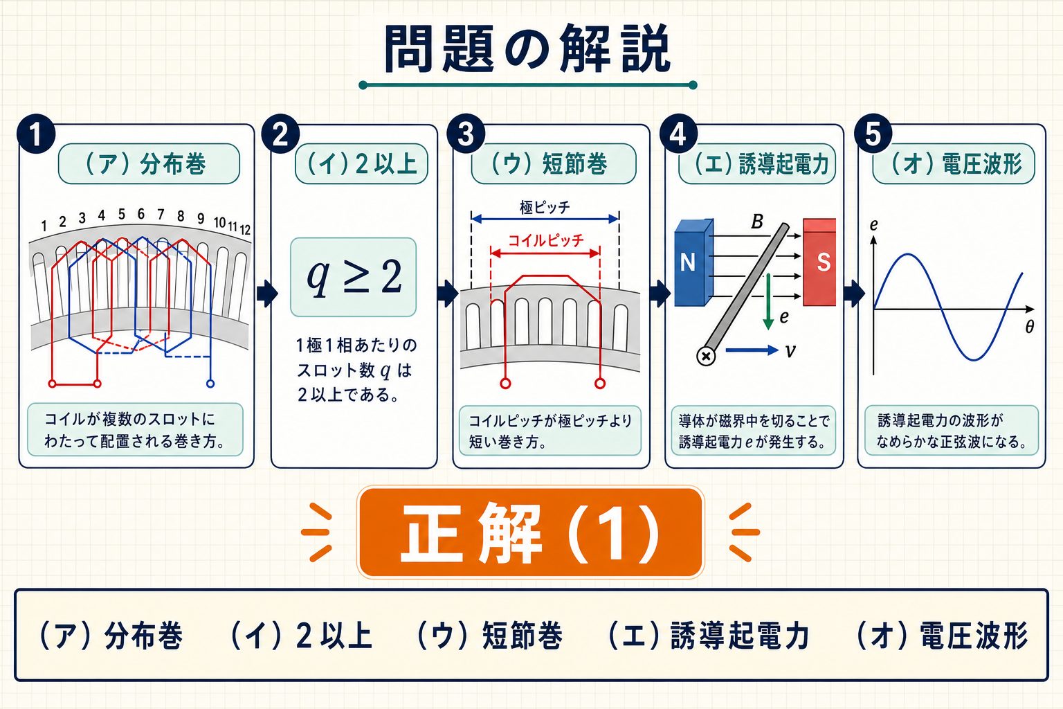令和4年下期機械A問題7の空欄を分布巻、2以上、短節巻、誘導起電力、電圧波形と確定する図