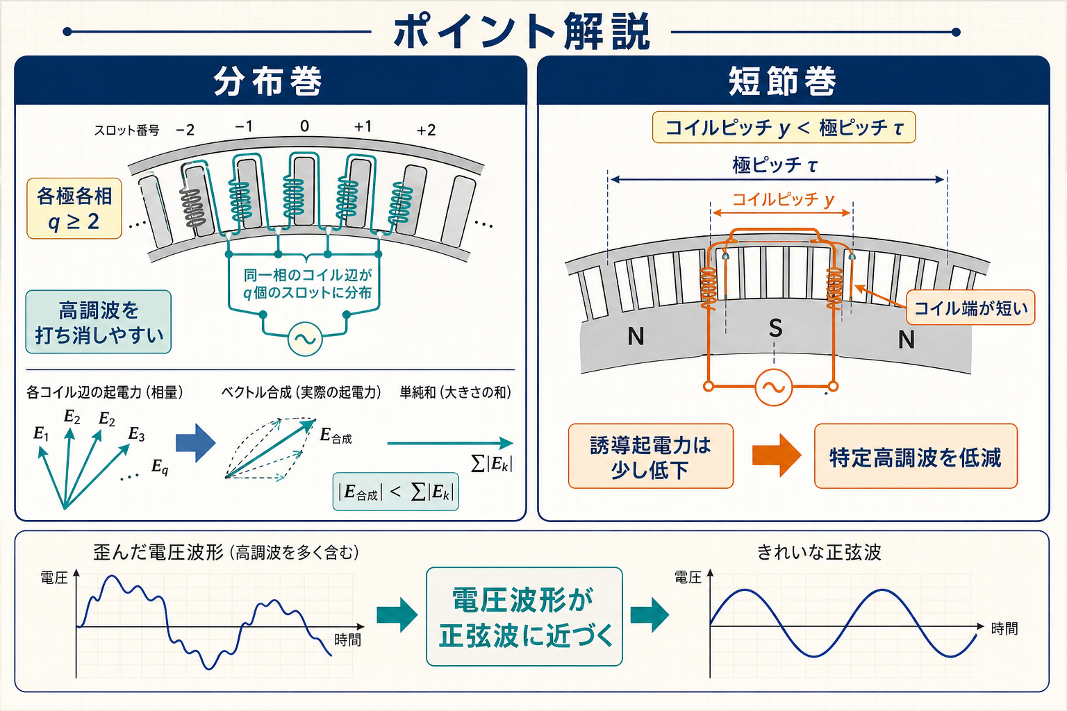 分布巻のベクトル合成と短節巻による高調波低減・電圧波形改善を示す図
