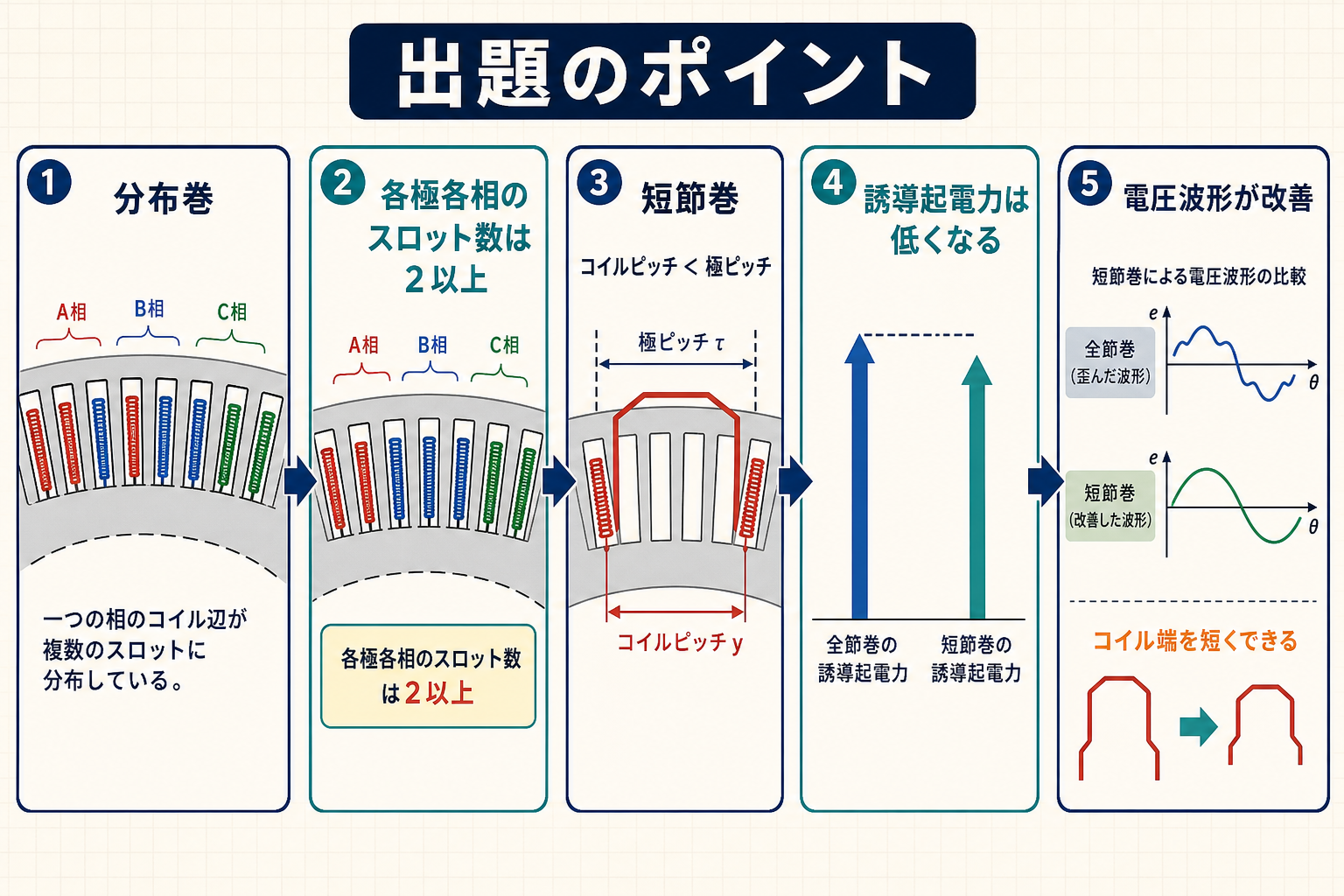 分布巻のスロット数と短節巻のコイルピッチ、誘導起電力と電圧波形への効果を示す図