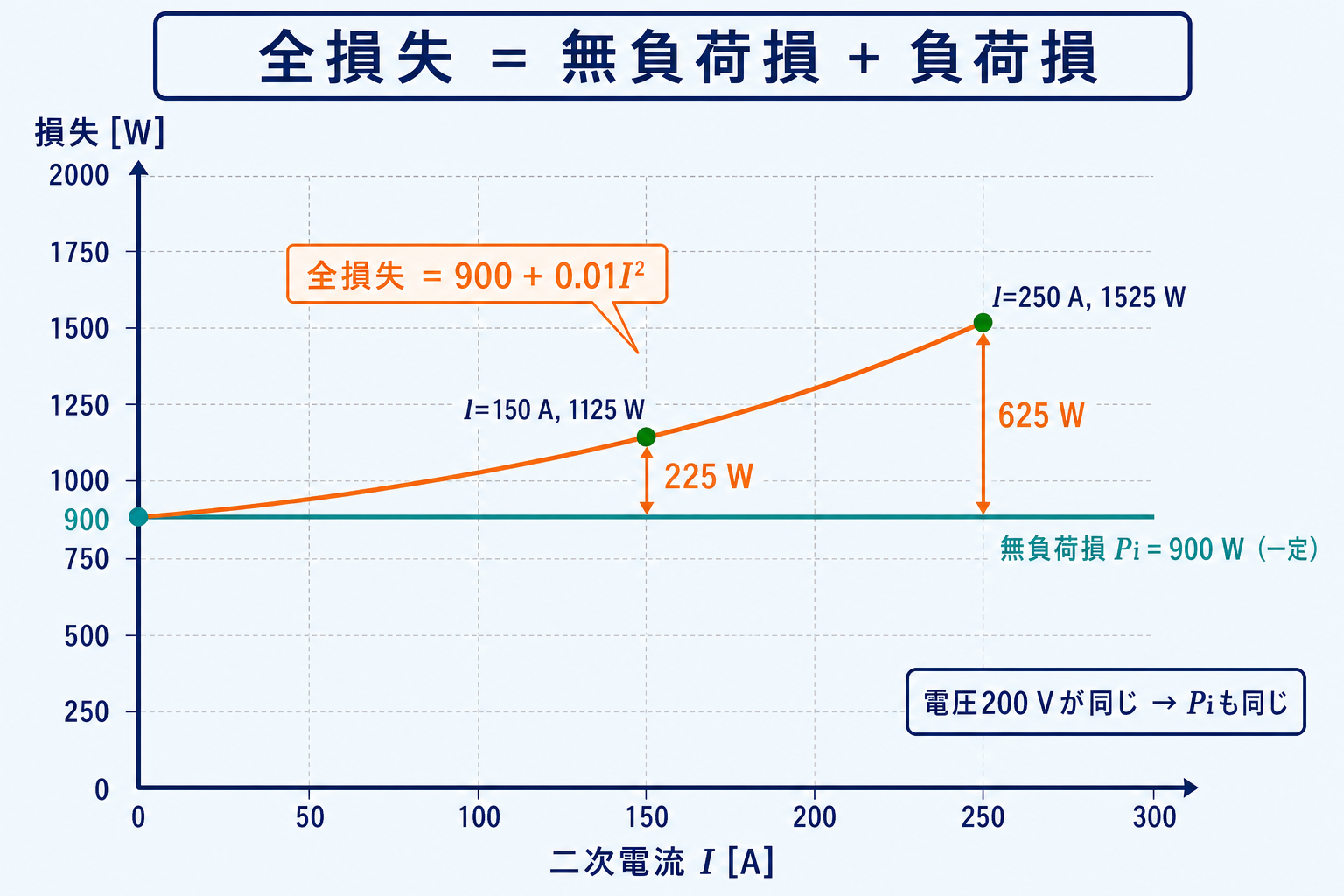 無負荷損900ワットを基準に電流の二乗で全損失が増えるグラフ