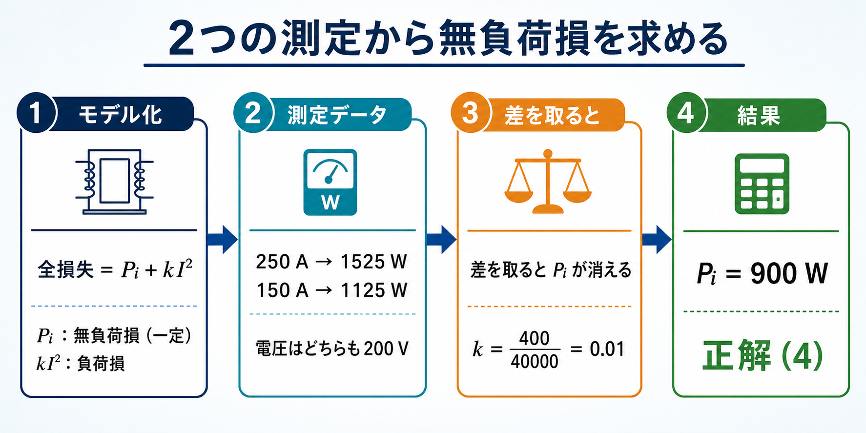 同じ200ボルトで測った二つの全損失から連立方程式で無負荷損900ワットを求める流れ