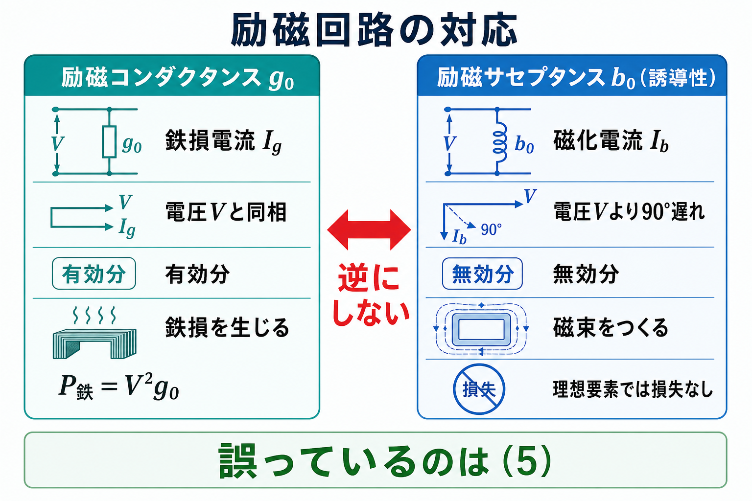 変圧器の励磁コンダクタンスと励磁サセプタンスの電流と損失の対応