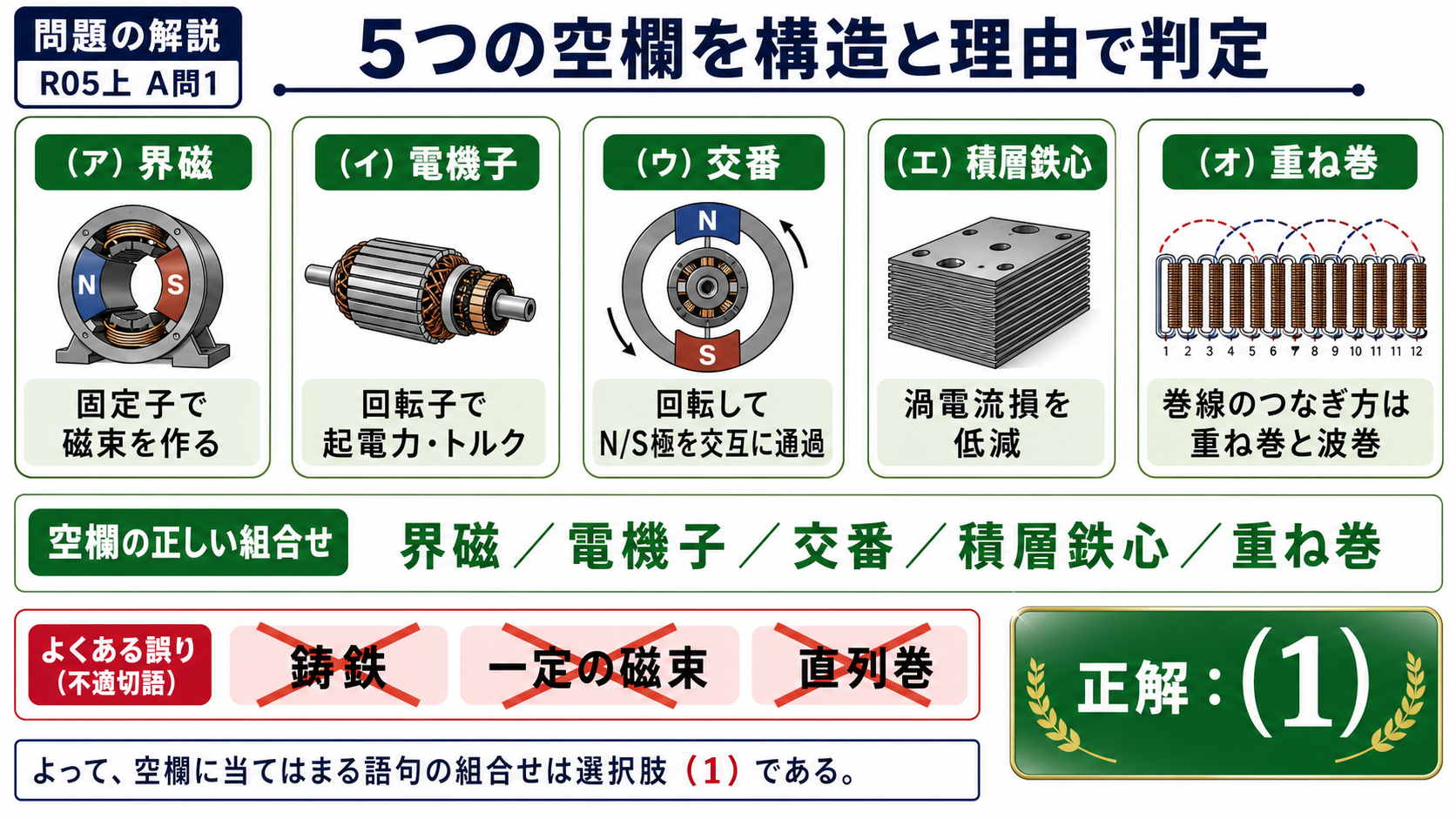 界磁、電機子、交番、積層鉄心、重ね巻の5空欄を解説する図