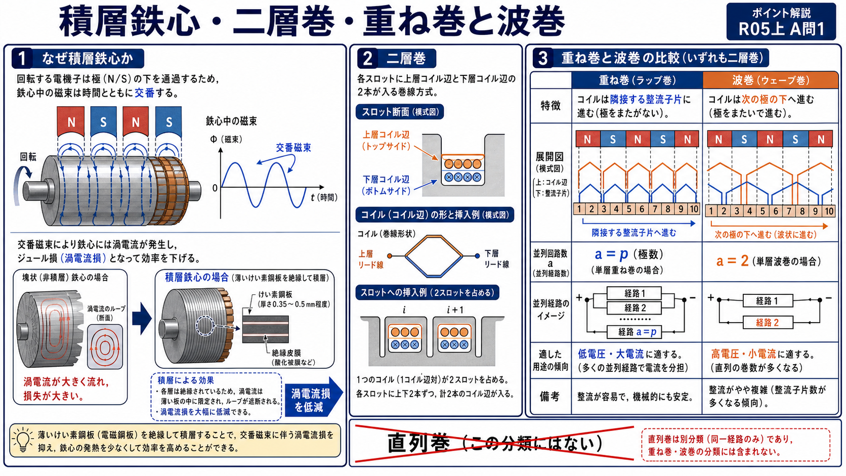 積層鉄心、二層巻、重ね巻と波巻を詳しく比較した解説図
