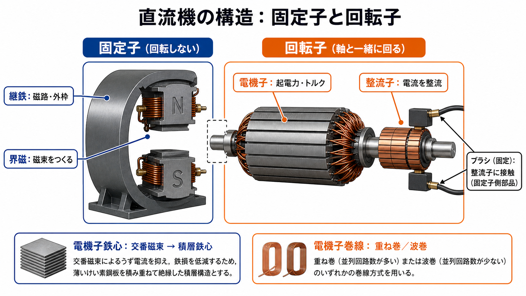 直流機の固定子と回転子を界磁、継鉄、電機子、整流子に分けた構造図