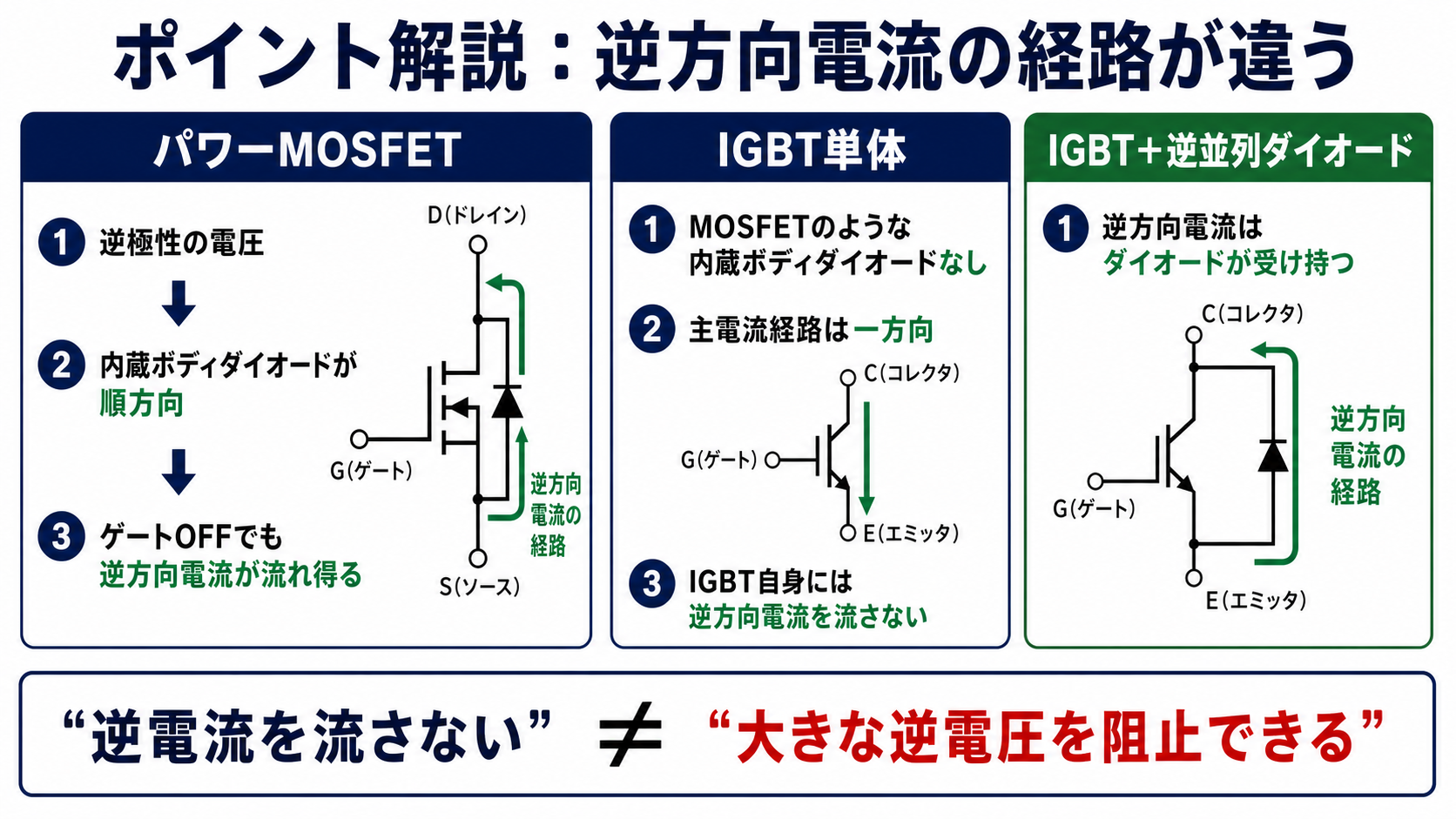 パワーMOSFET、IGBT単体、IGBTと逆並列ダイオードの逆方向電流経路を比較した図