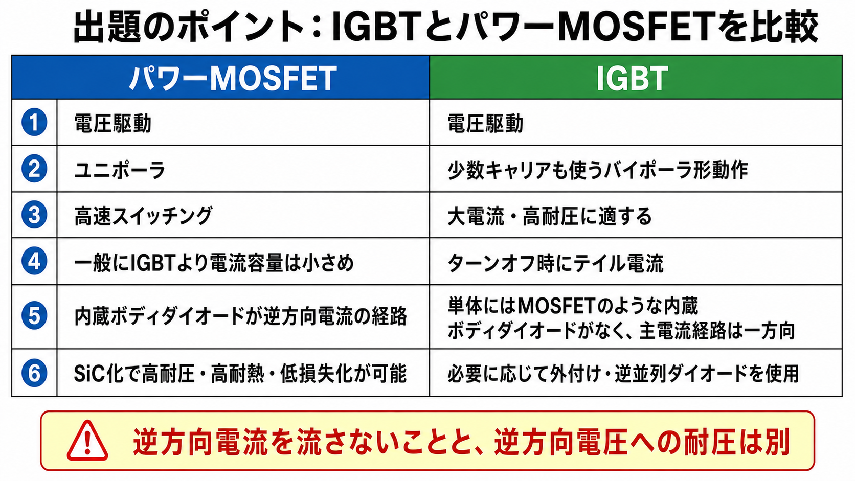 IGBTとパワーMOSFETの駆動方式、キャリア、速度、電流容量、逆方向電流経路を比較した表