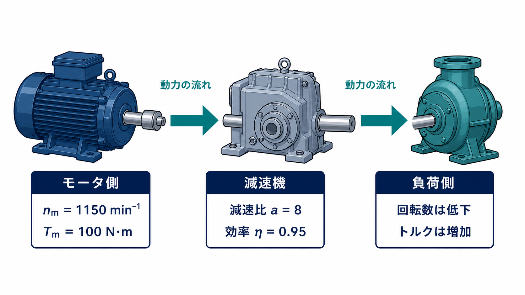 電動機、減速比8で効率0.95の減速機、負荷を軸で接続し、負荷側で回転数が低下しトルクが増加することを示す図