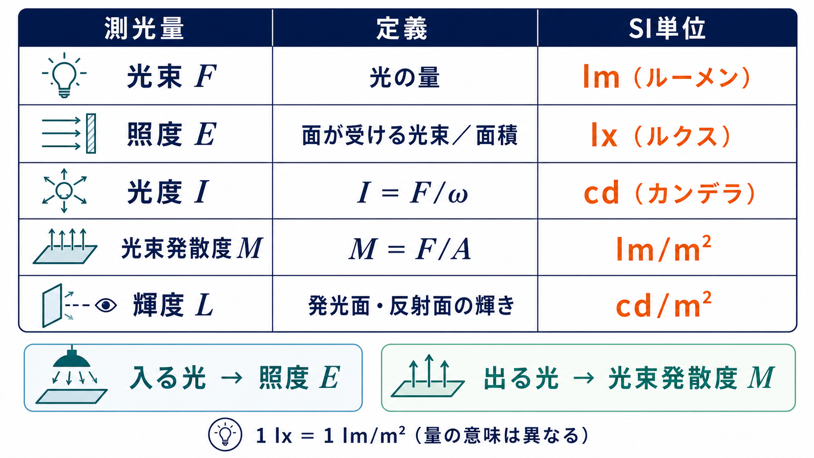 5つの測光量について定義式とSI単位を一覧にし、照度と光束発散度の向きを区別した表