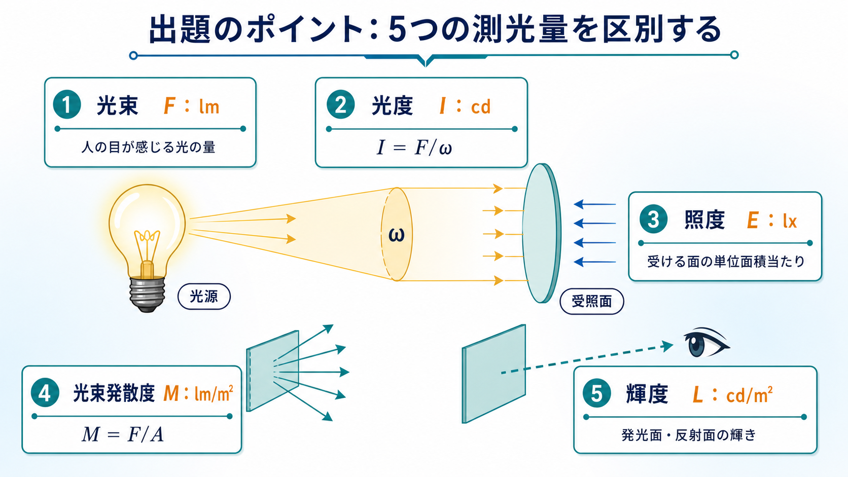 光源から受照面と観察者へ進む光を用いて光束、光度、照度、光束発散度、輝度を区別する図