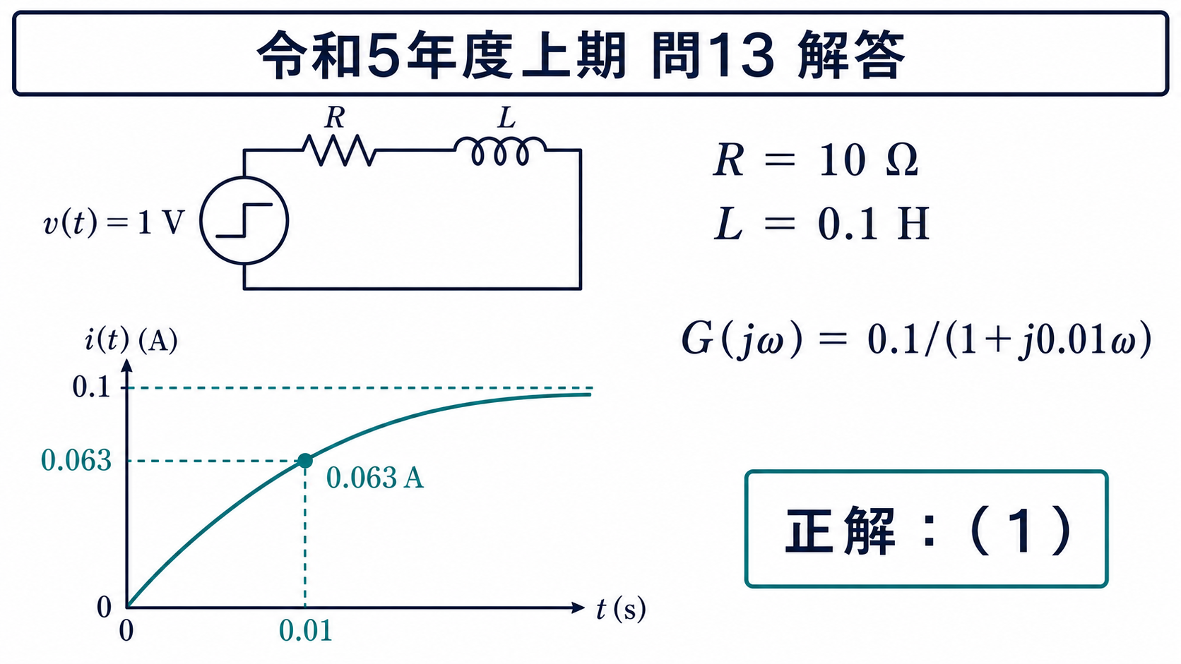 令和5年度上期機械A問題13、R10オーム、L0.1ヘンリー、伝達関数0.1/(1+j0.01ω)、正解1