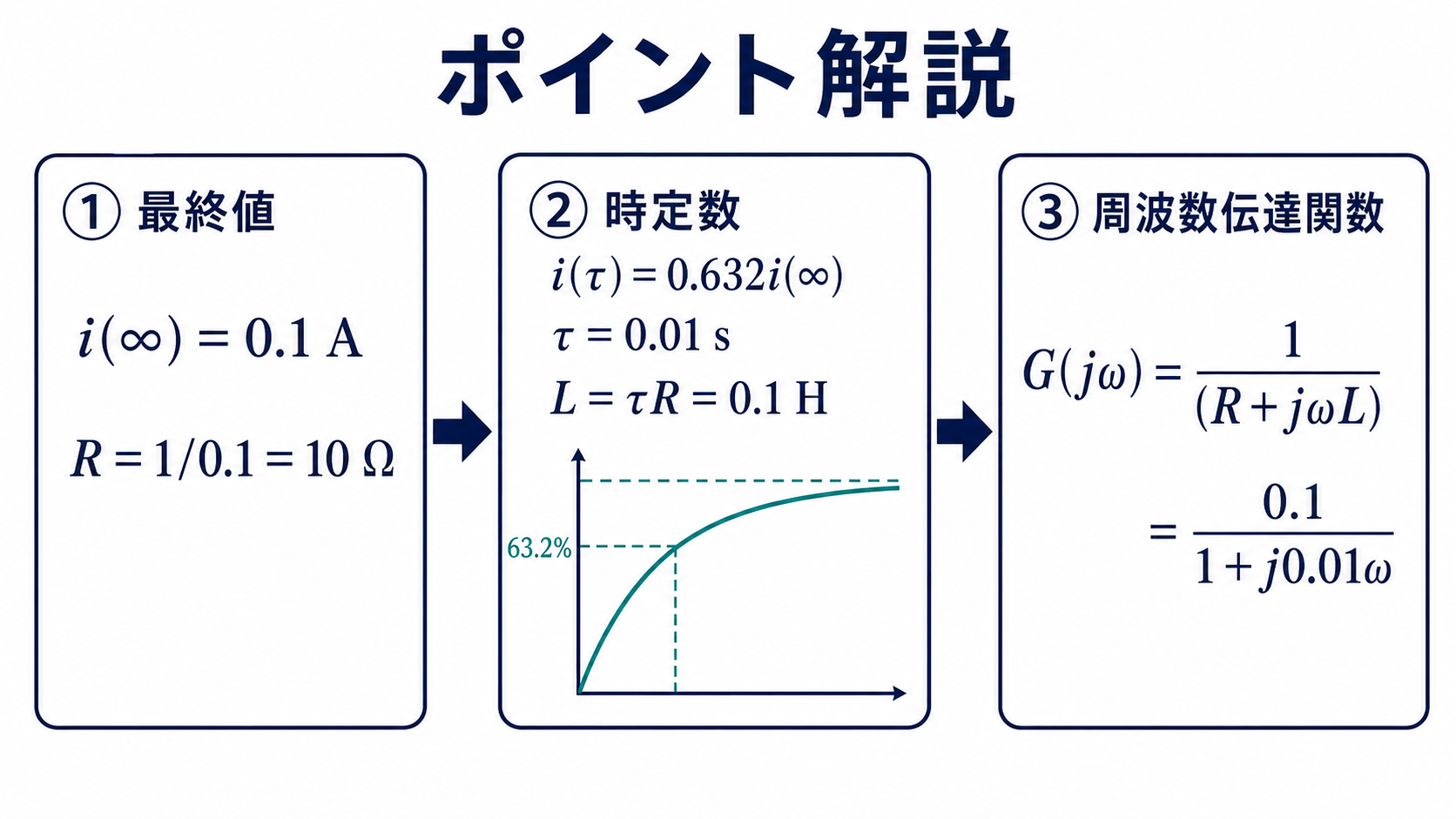 最終値からR10オーム、時定数からL0.1ヘンリー、伝達関数0.1/(1+j0.01ω)を求める三段階