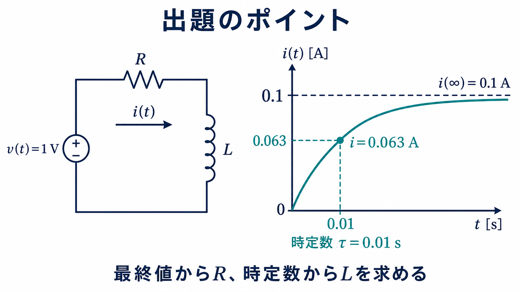 単位ステップ電圧を加えたRL直列回路と、最終値0.1A・時定数0.01秒を示す指数応答