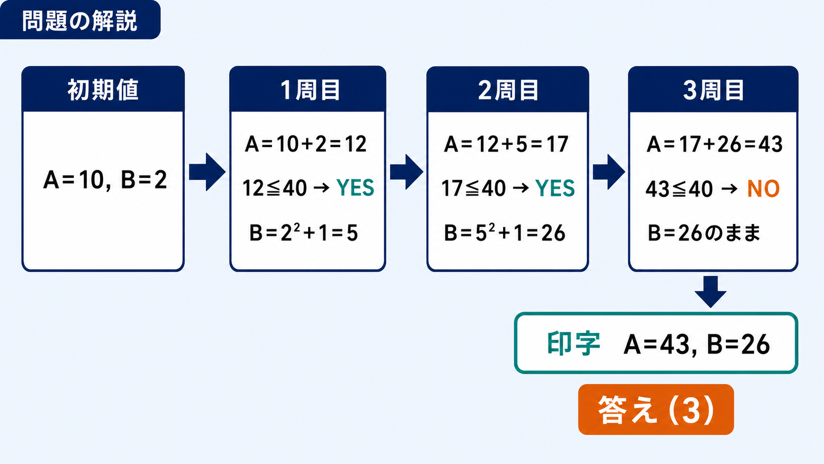 初期値から3周目までAとBを計算し、A43、B26、正答3を導く解答図
