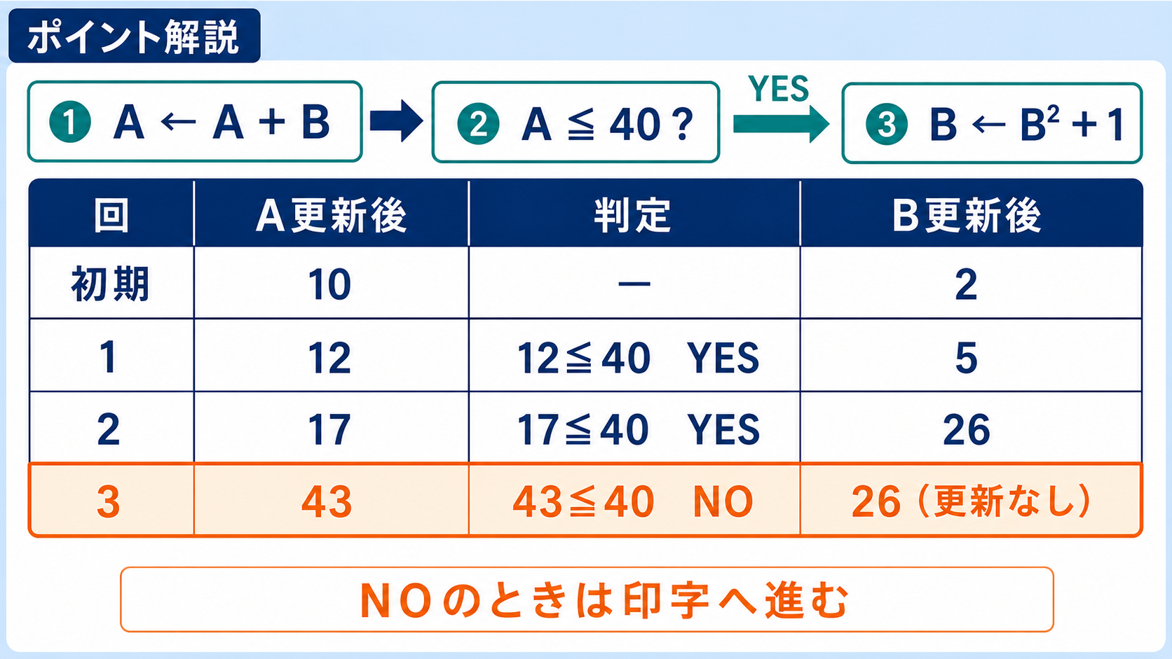 各周回のA更新後、判定、B更新後を正確に追うトレース表