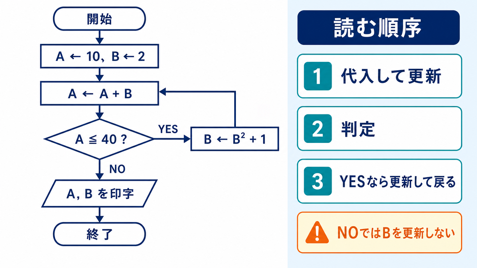 AとBを更新するループの流れとYES・NO分岐を示す出題ポイント図