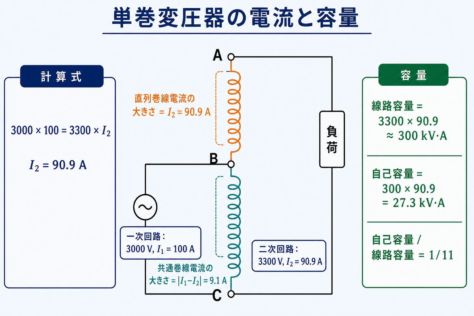 単巻変圧器の直列巻線電流と共通巻線電流および線路容量と自己容量の関係