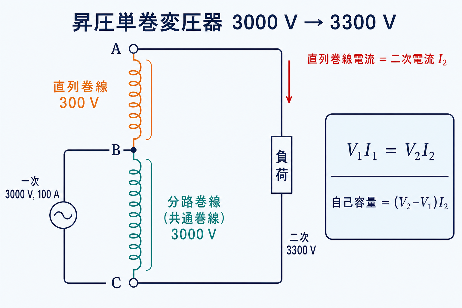 一次を共通巻線に二次負荷を全巻線に接続した3000ボルトから3300ボルトの昇圧単巻変圧器