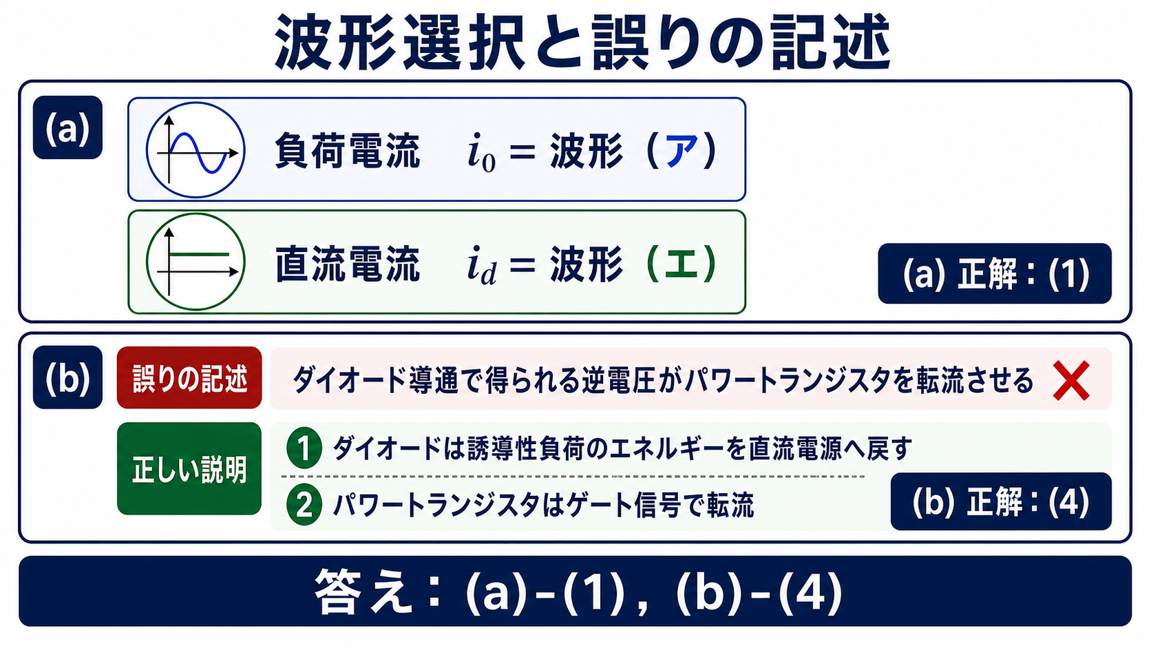 負荷電流アと直流電流エの波形選択および環流ダイオードの誤りの記述4を示した図