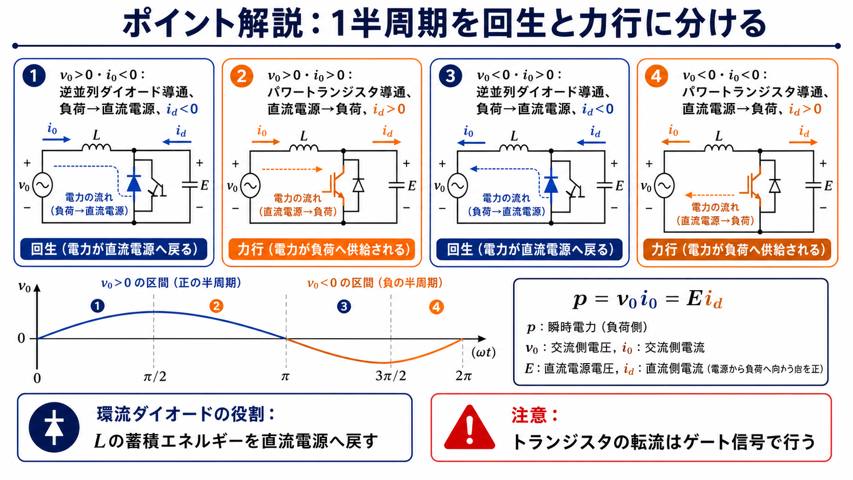 単相インバータの一周期を電圧電流の符号により回生区間と力行区間へ分けた図