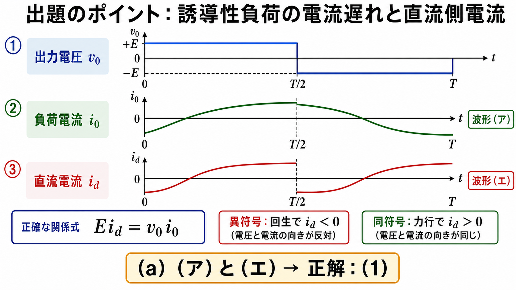 単相インバータの出力電圧、誘導性負荷電流、直流電流の波形と瞬時電力関係を示した図