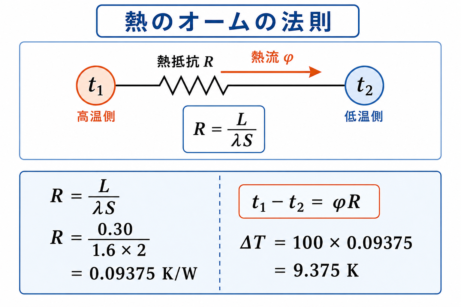 高温側と低温側を熱抵抗で結ぶ熱回路と熱抵抗0.09375ケルビン毎ワット、温度差9.375ケルビンの計算図