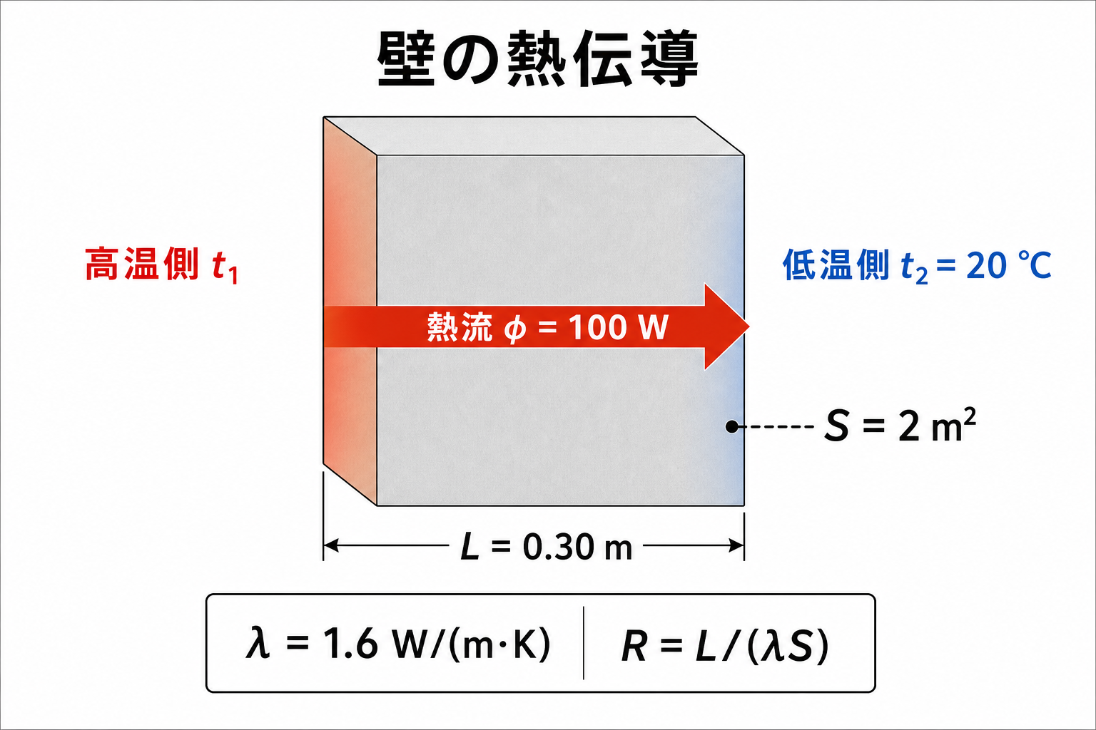 断面積2平方メートル、厚さ0.30メートル、熱伝導率1.6ワット毎メートルケルビンの壁を100ワットの熱が流れる図