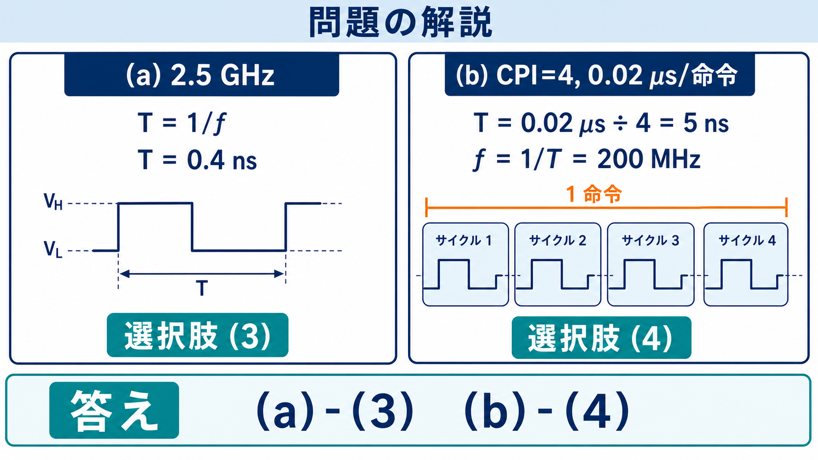 サイクルタイム0.4nsと動作周波数200MHzから正答3と4を示す解答図