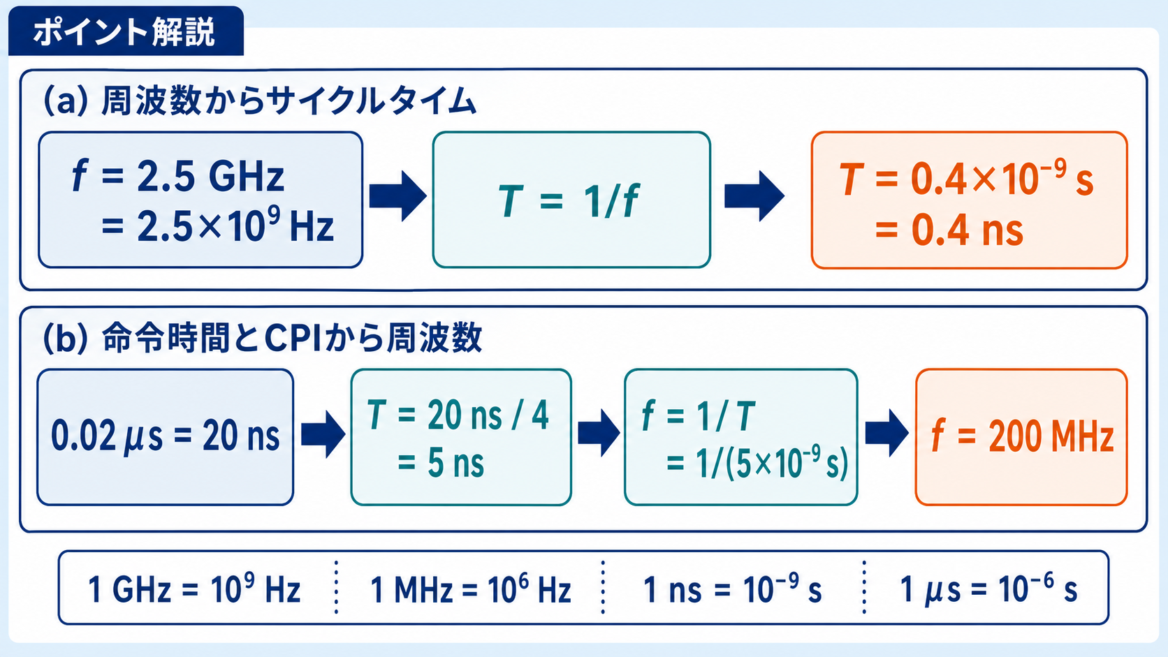 2.5GHzから0.4ns、0.02マイクロ秒とCPI4から200MHzを求める単位換算図