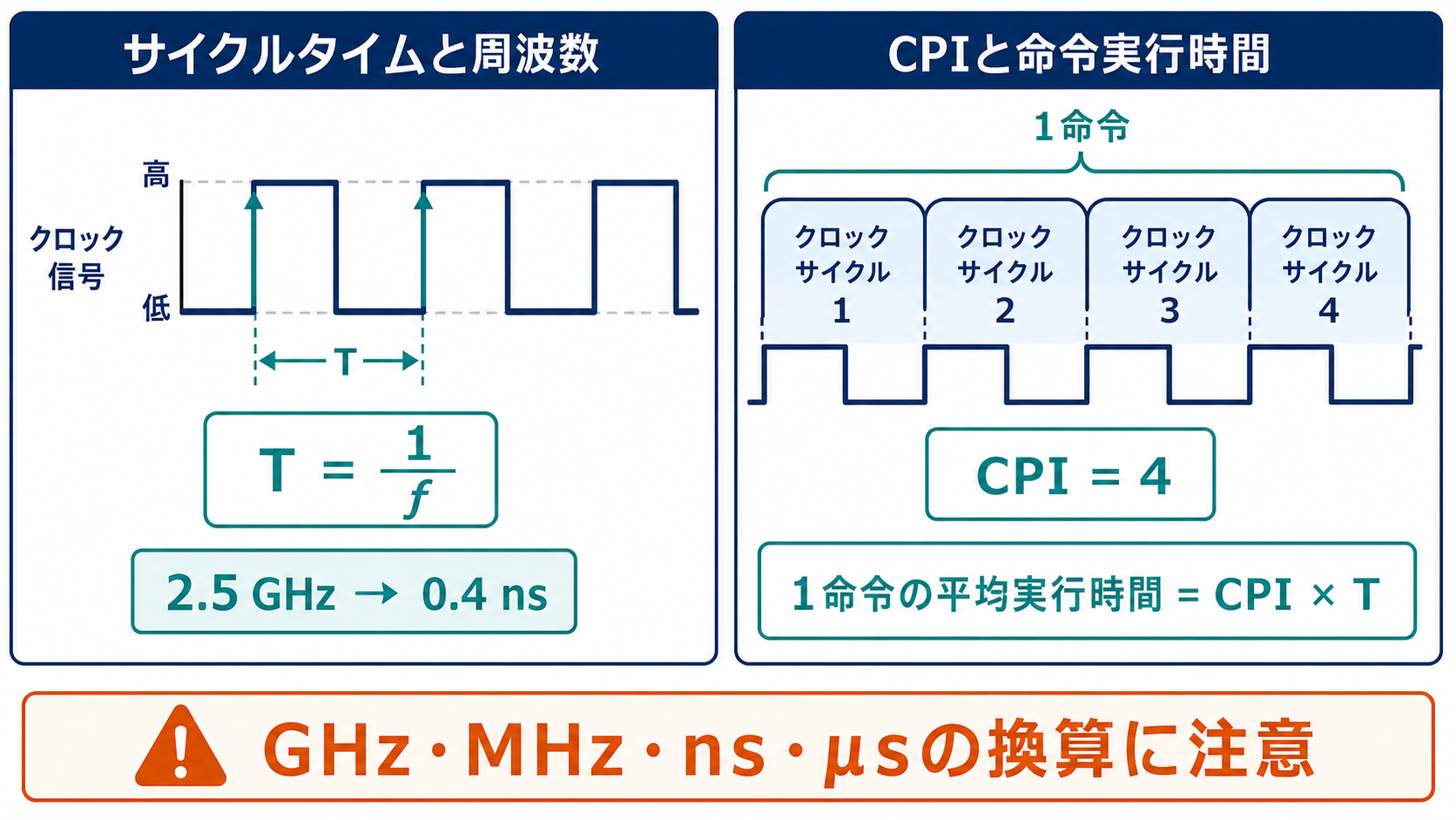 クロック周期と周波数の逆数関係およびCPI4で1命令が4クロックとなる出題ポイント図