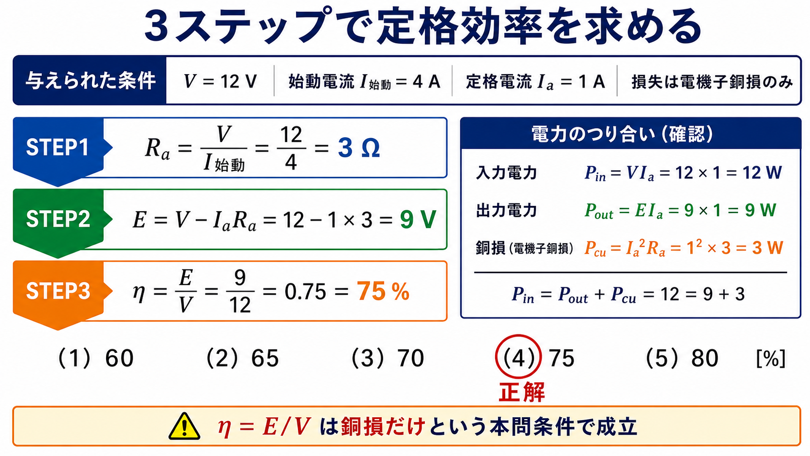 電圧12V、始動電流4A、定格電流1Aから効率75パーセントを求める解説図