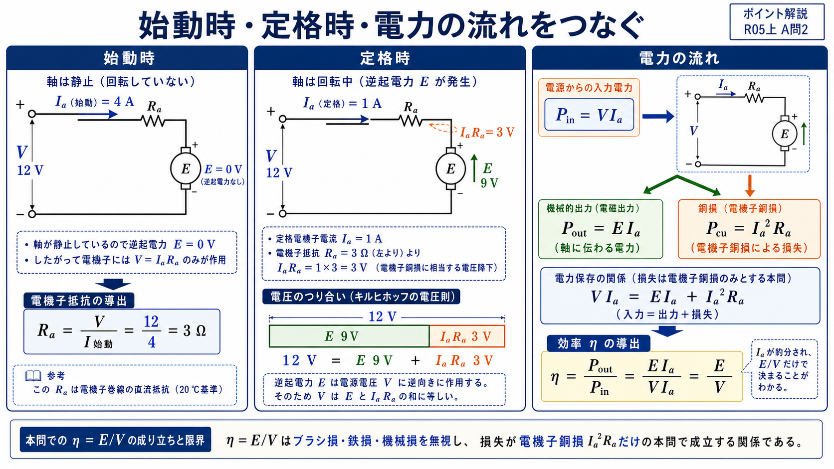 小形直流電動機の始動時と定格時の等価回路および電力の流れを示す解説図