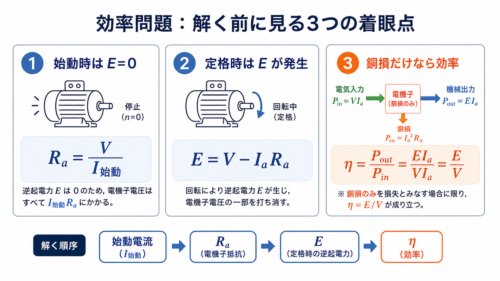 始動時、定格時、銅損だけの場合の効率を整理した3つの着眼点