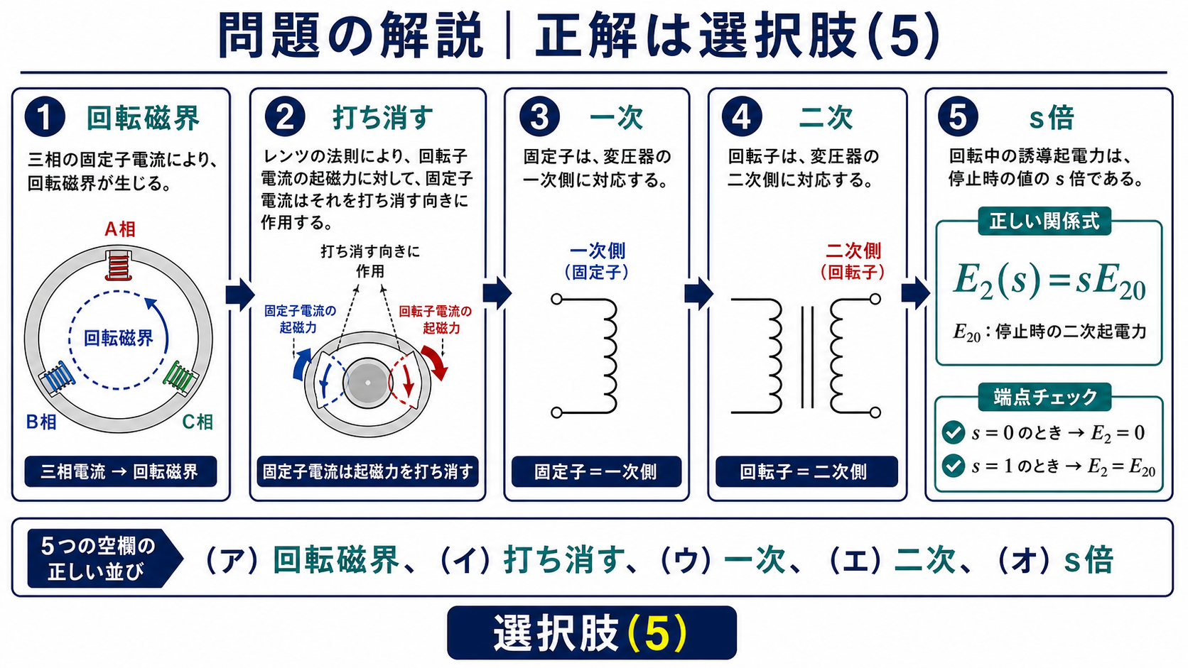 回転磁界、打ち消す、一次、二次、s倍の五つの空欄と選択肢5を示す解説図