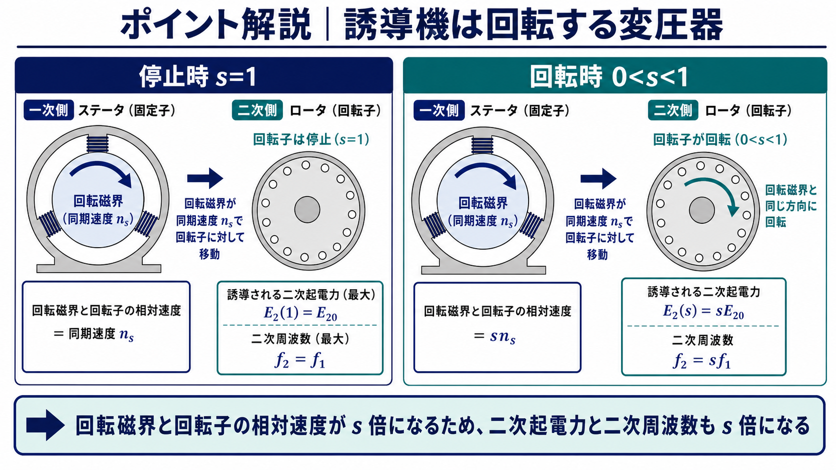 誘導電動機を停止時と回転時で比較し回転する変圧器として説明する図