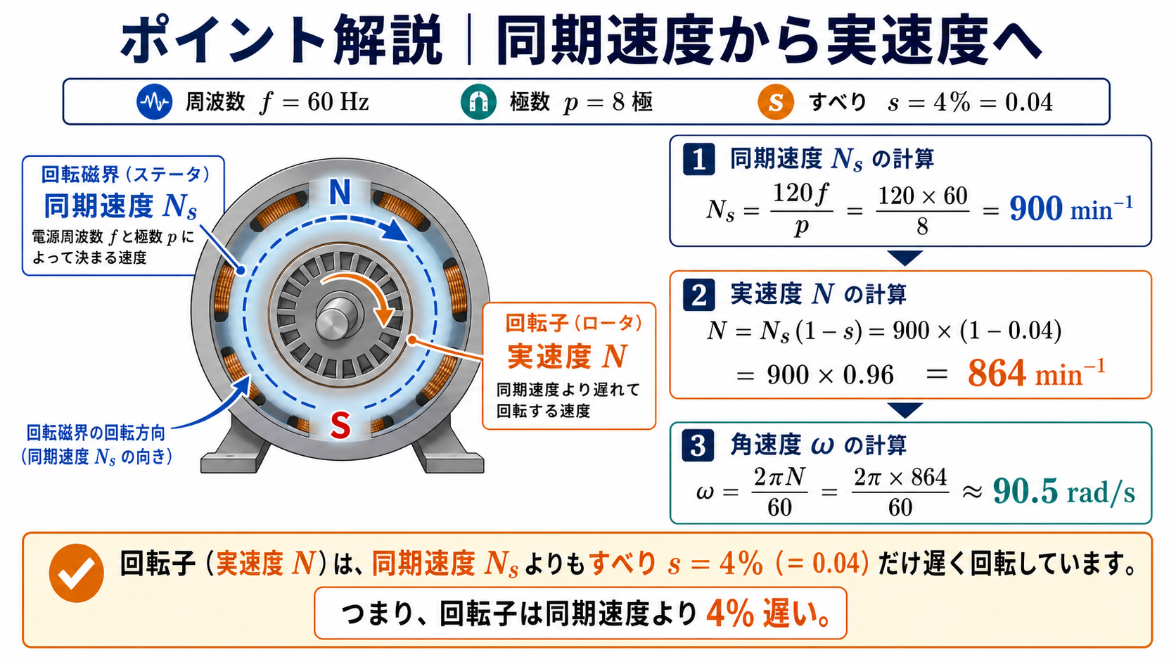 60ヘルツ8極滑り4パーセントから同期速度900毎分と実速度864毎分を求める図