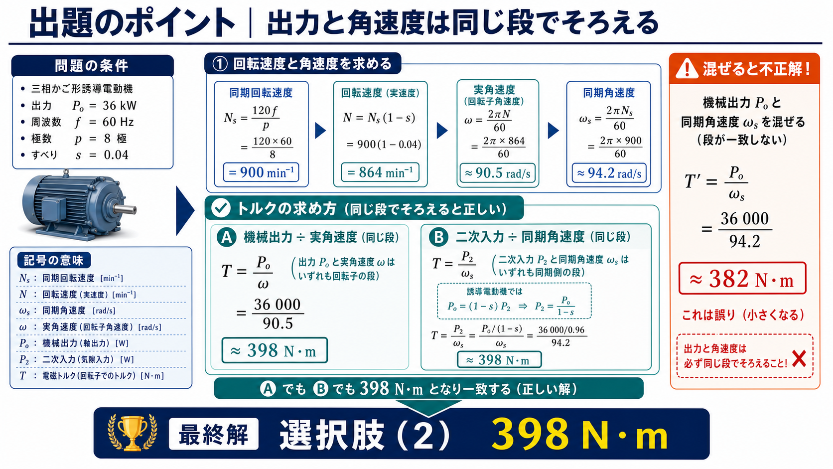 誘導電動機の機械出力と実角速度を組み合わせて398ニュートンメートルを求める図