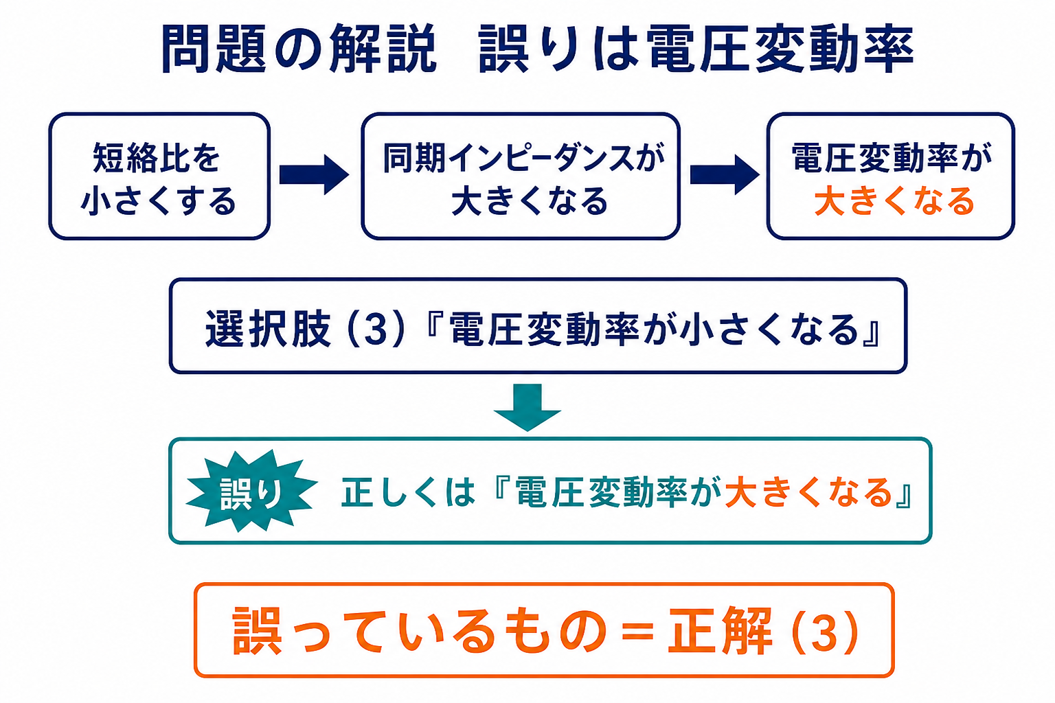 令和5年上期機械A問題5で選択肢3の電圧変動率が小さくなるという記述を誤りと判定する図