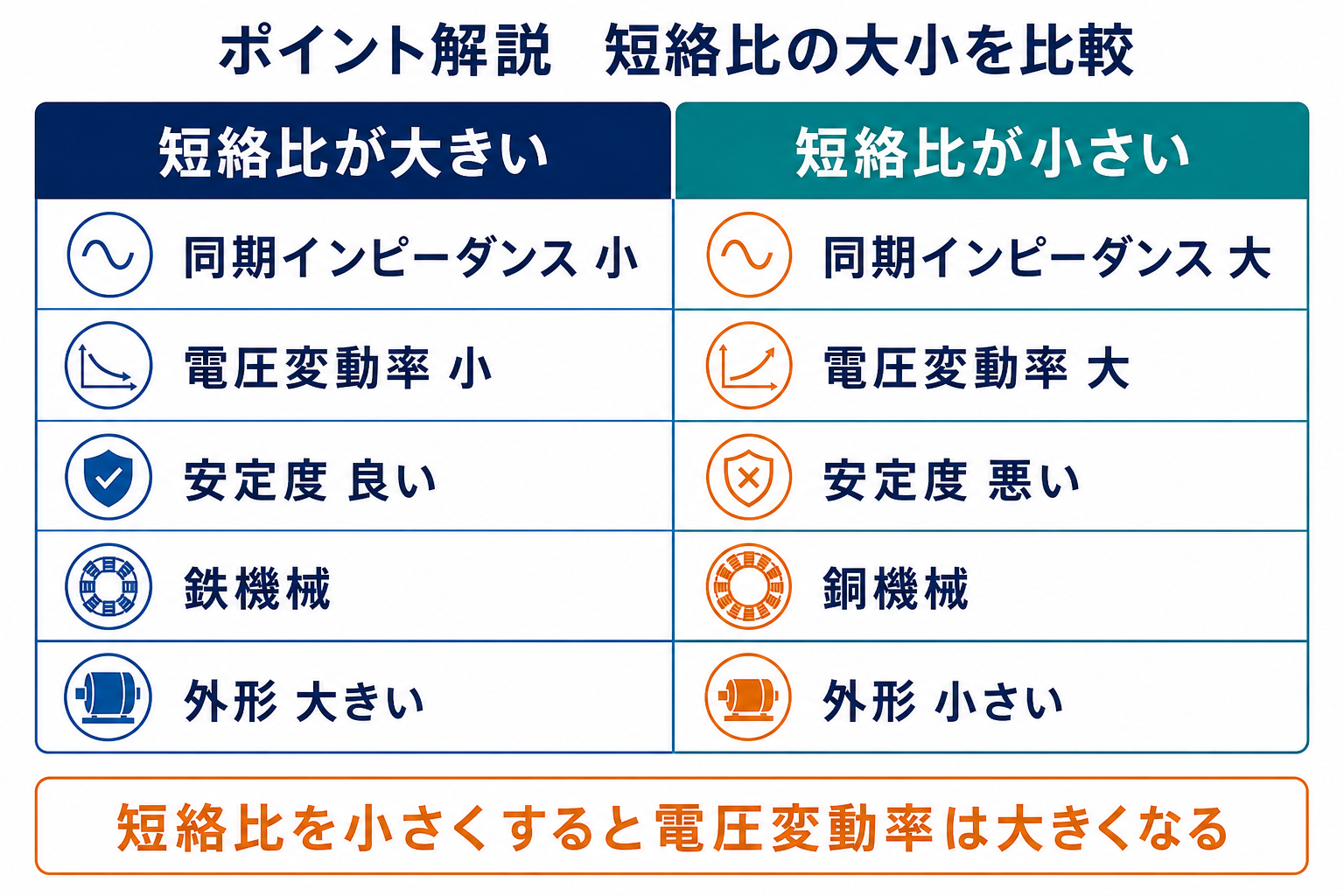 短絡比が大きい同期発電機と小さい同期発電機の同期インピーダンス、電圧変動率、安定度などを比較する表