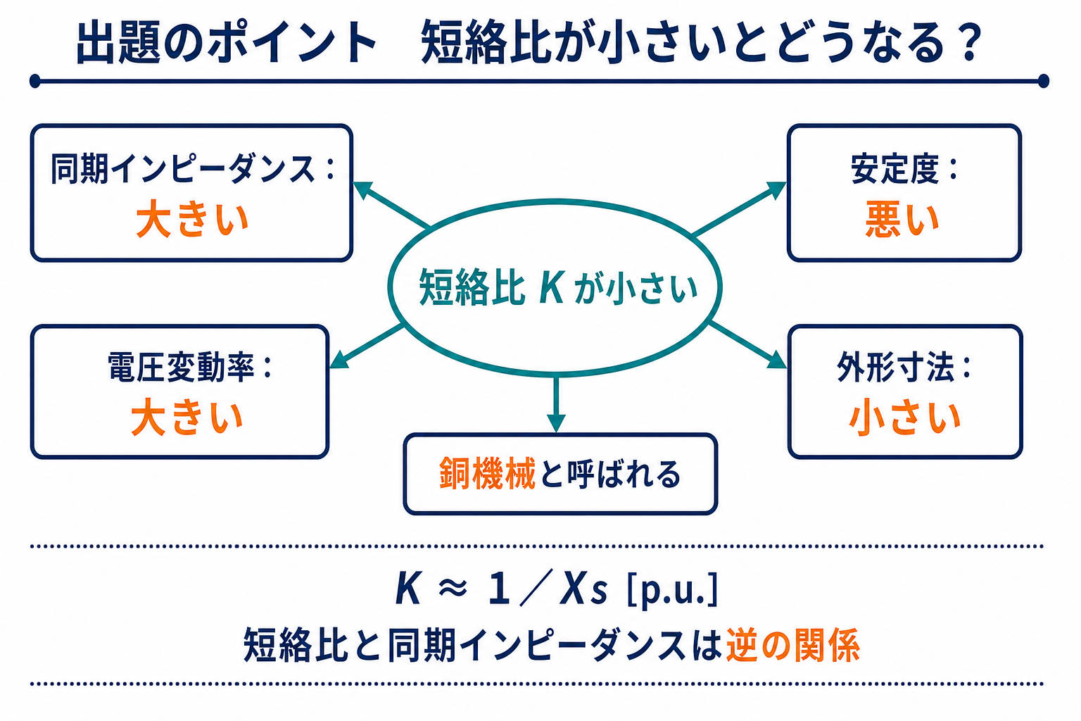短絡比が小さいと同期インピーダンスと電圧変動率が大きくなり安定度が悪くなる関係図